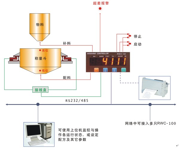 電池配料系統