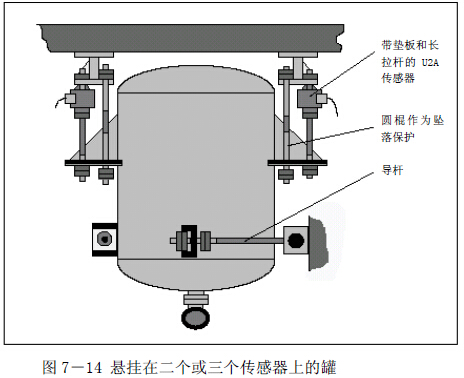 掛有二個(gè)或三個(gè)傳感器的懸掛式稱(chēng)重罐