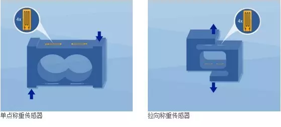 單點(diǎn)稱重傳感器，拉向稱重傳感器